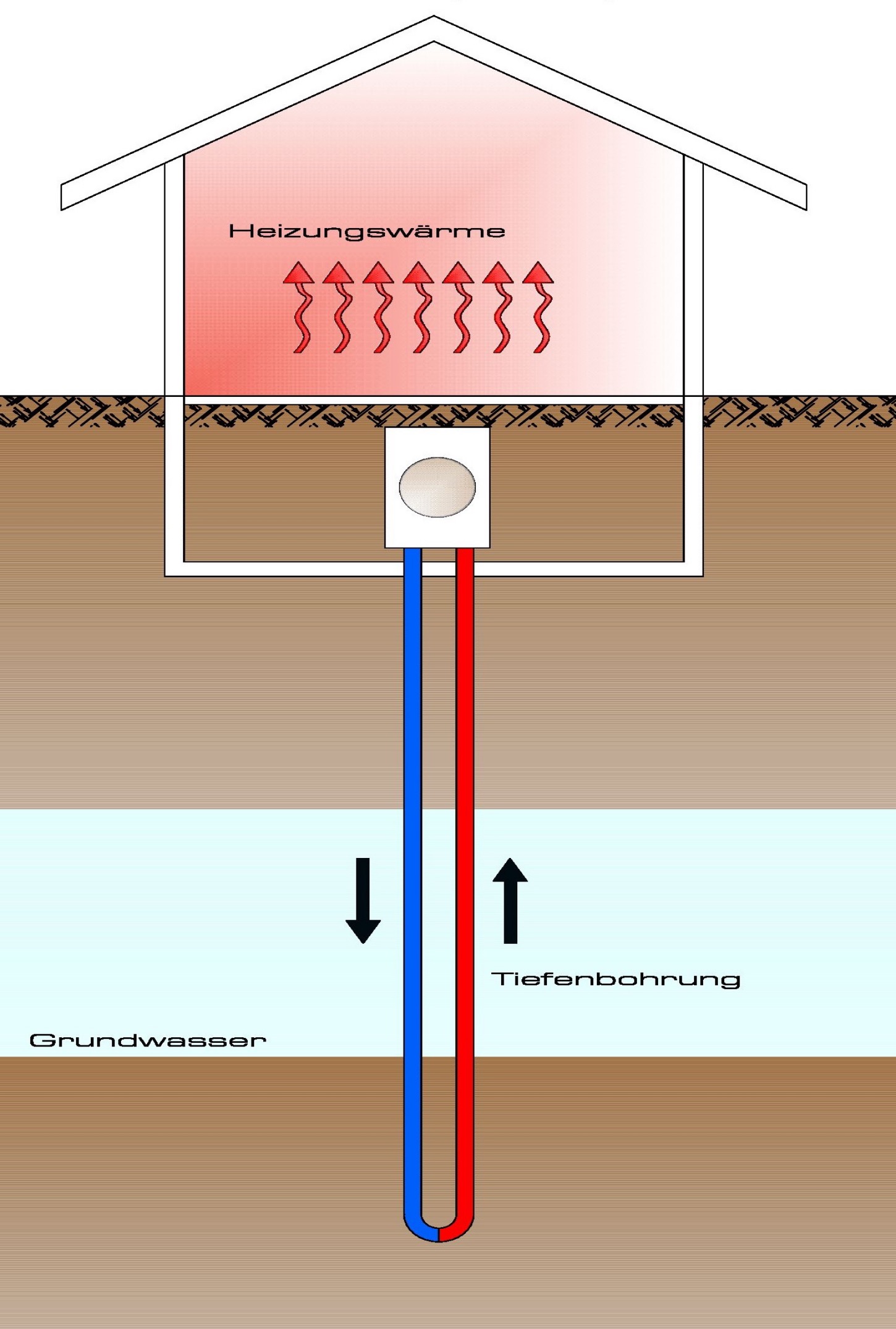 Funktionsweiße einer Sole-Wasser-Wärmepumpe