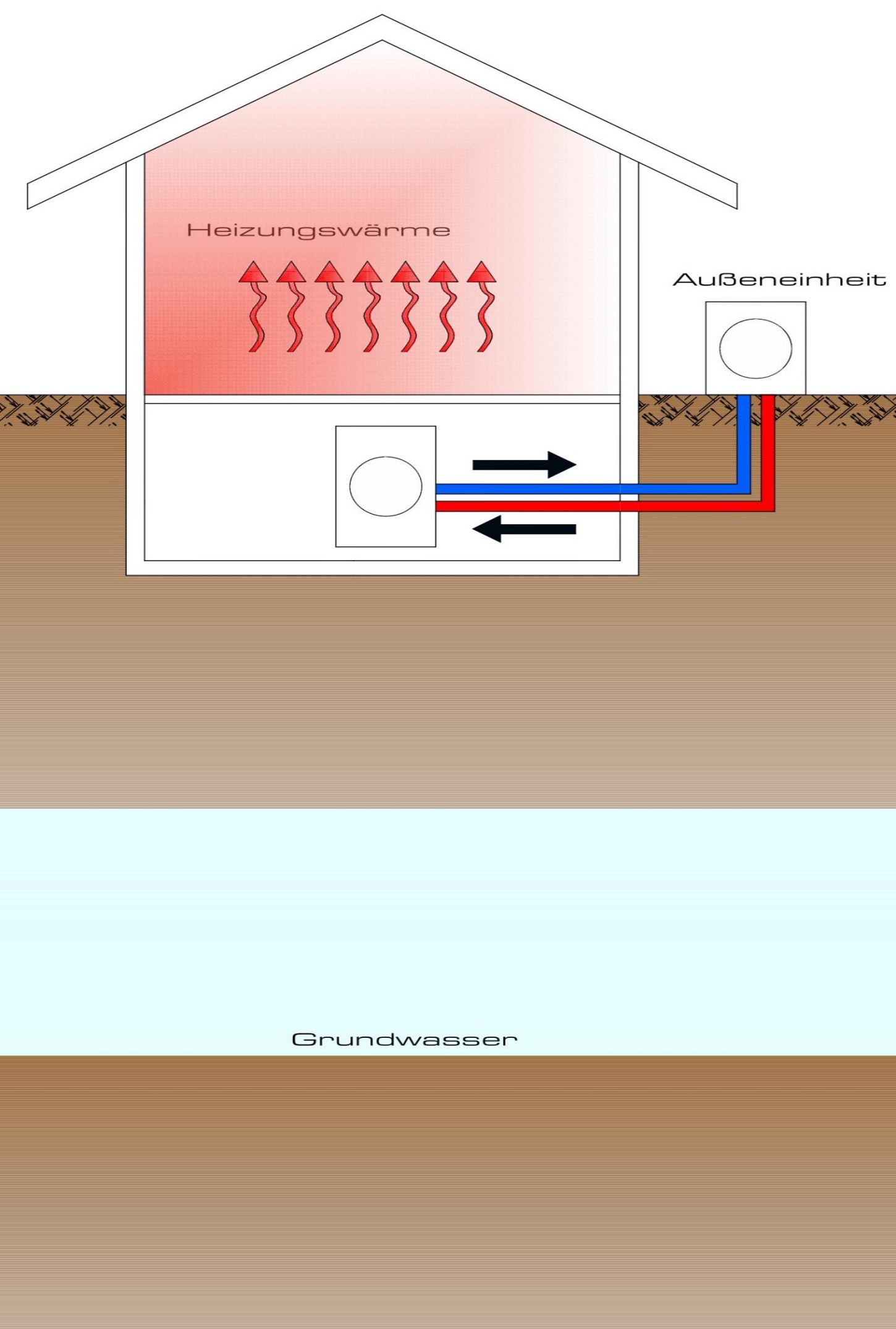 Funktionsweiße einer Luft-Wasser-Wärmepumpe