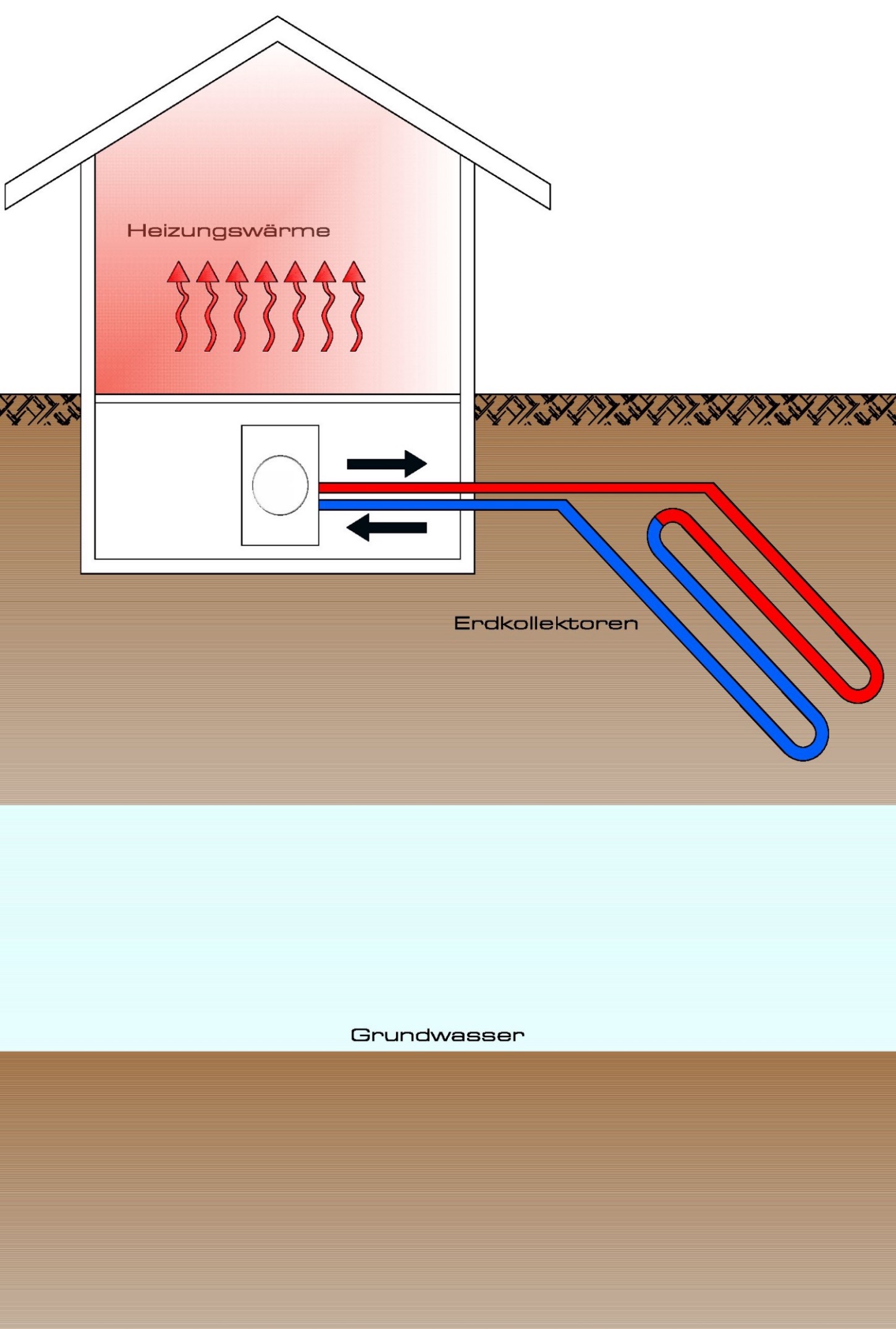 Funktionsweiße einer Erdkollektoren-Wärmepumpe